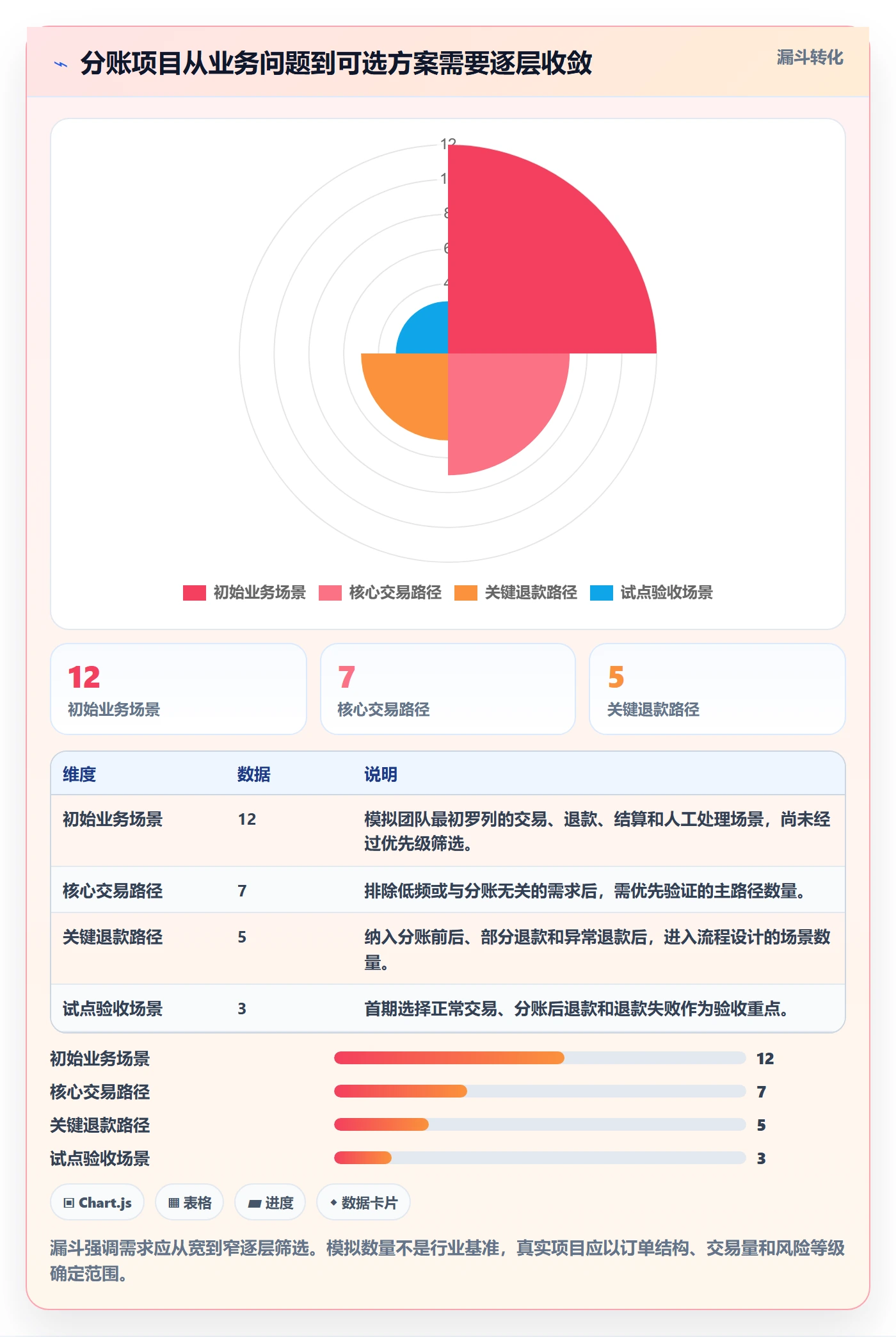 分账系统建设路线：从退款处理到选型方法分几步