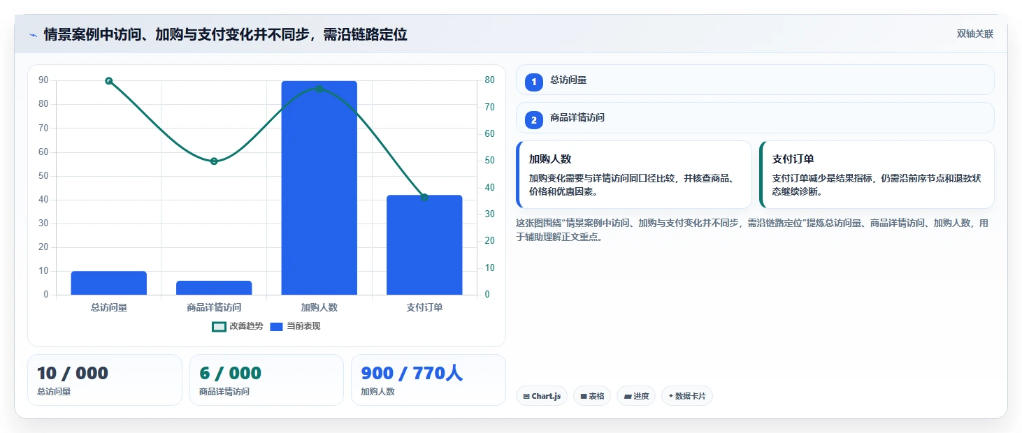 电商数据运营实践指南：数据体系的新手避坑怎样更有效