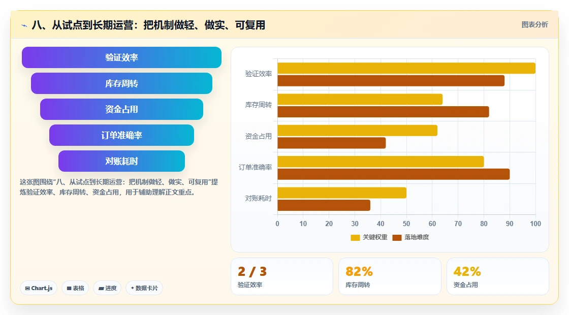 八、从试点到长期运营：把机制做轻、做实、可复用