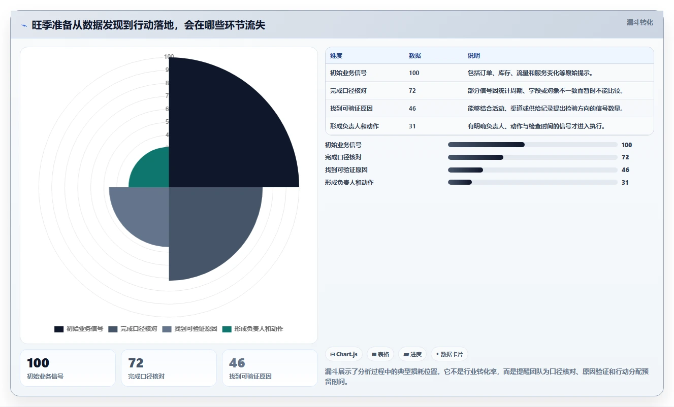 运营数据实用方法：围绕趋势分析建立旺季准备