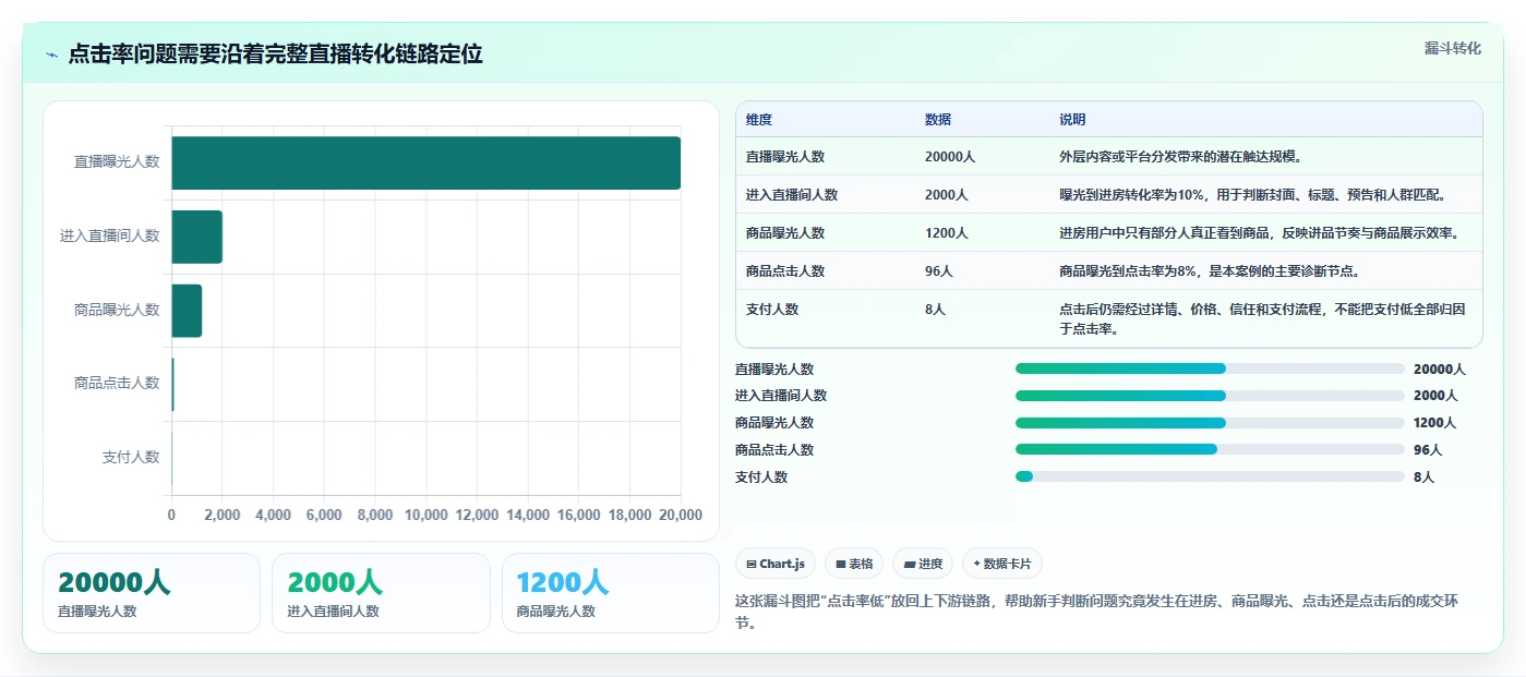 直播数据复盘：直播新手决策指南：面对点击率低如何兼顾形成改进清单