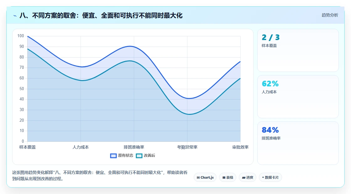 八、不同方案的取舍：便宜、全面和可执行不能同时最大化