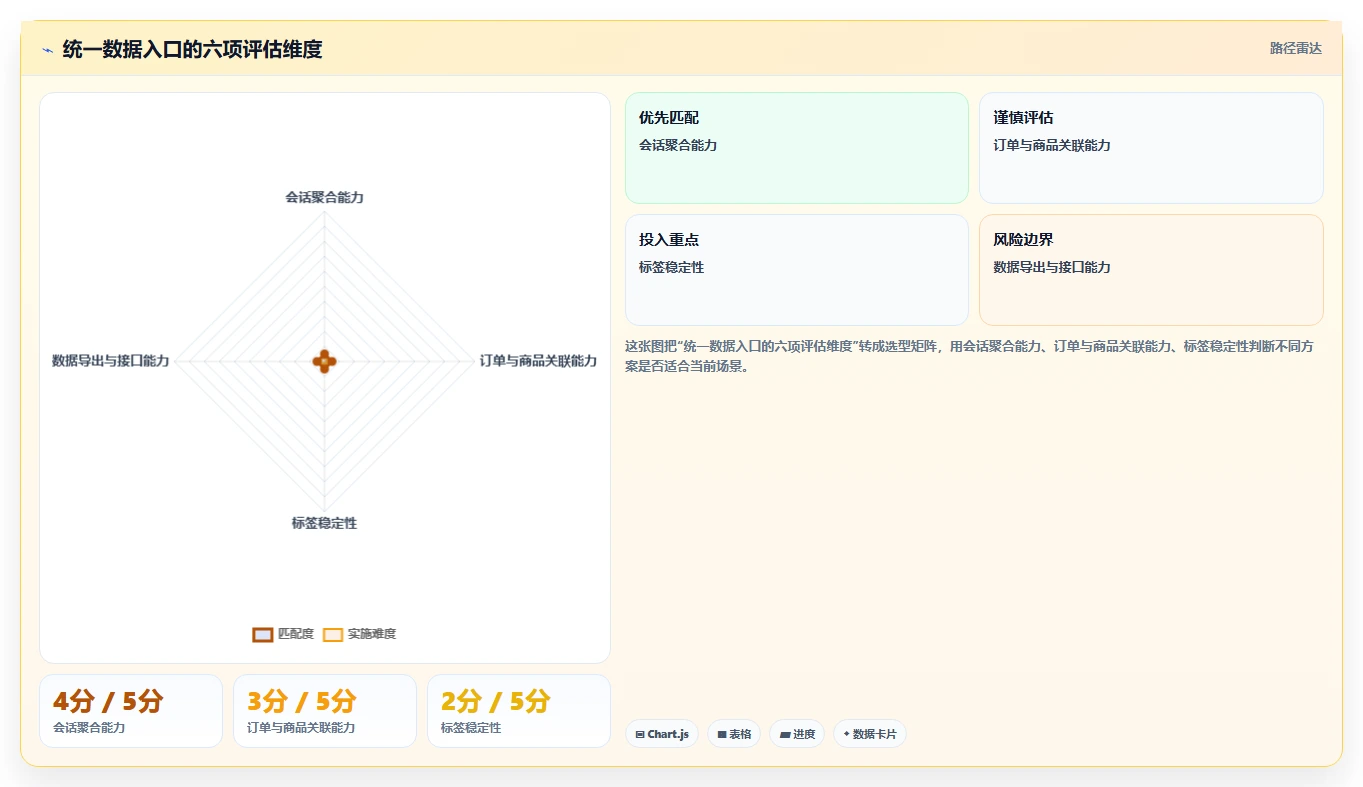 电商辅助软件：内容团队评估框架：客服提效是否真正带来统一数据入口