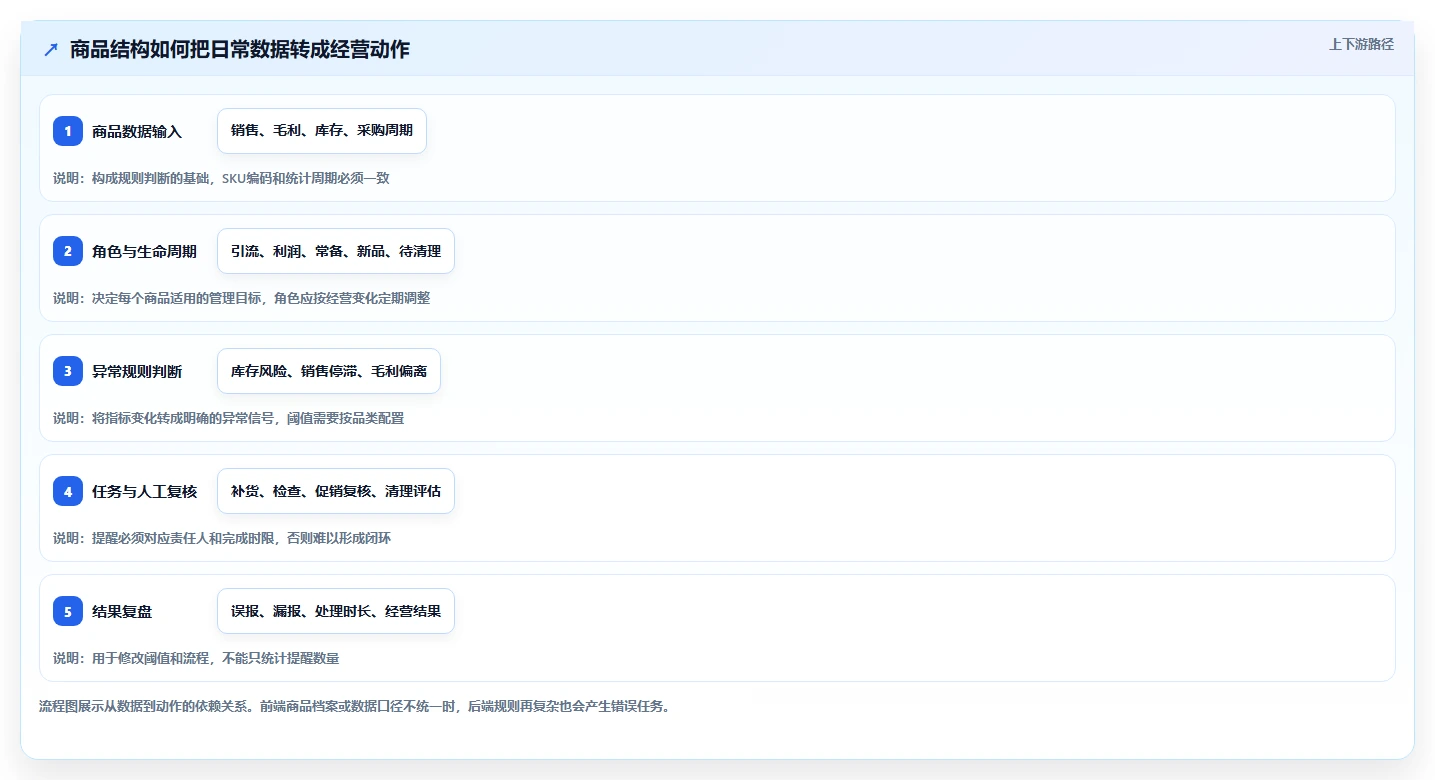 如何运营好一个店铺怎么管？以商品结构为核心的自动化方案方案