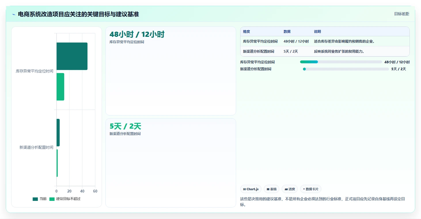 电商系统开发：企业管理层管理升级：系统改造如何支撑降低长期成本