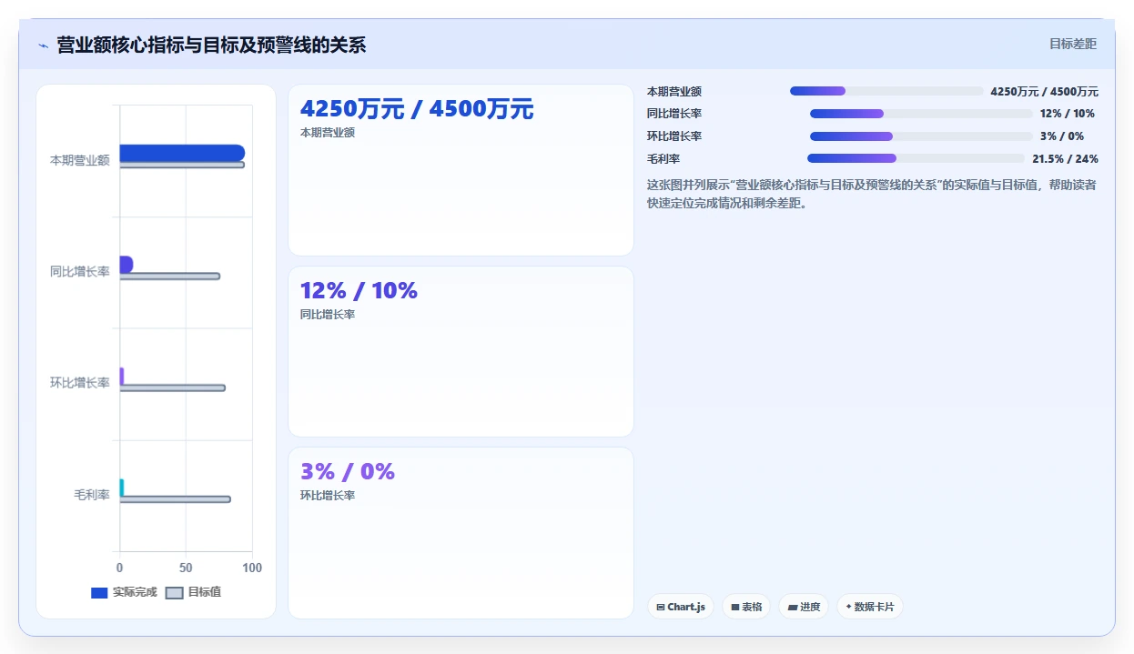 营业额分析:管理层进阶教程:围绕同比环比建立提升汇报效率闭环