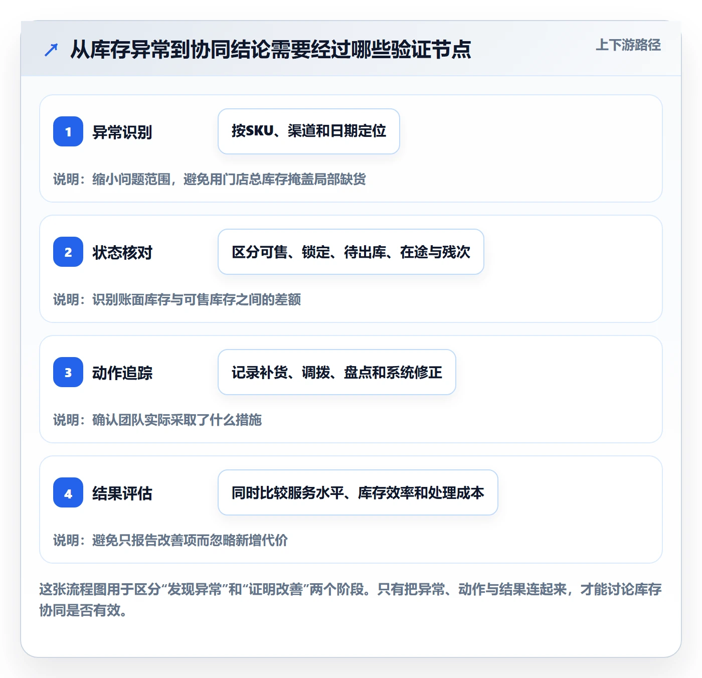 店铺运营管理实战复盘：从库存协同验证常见误区效果