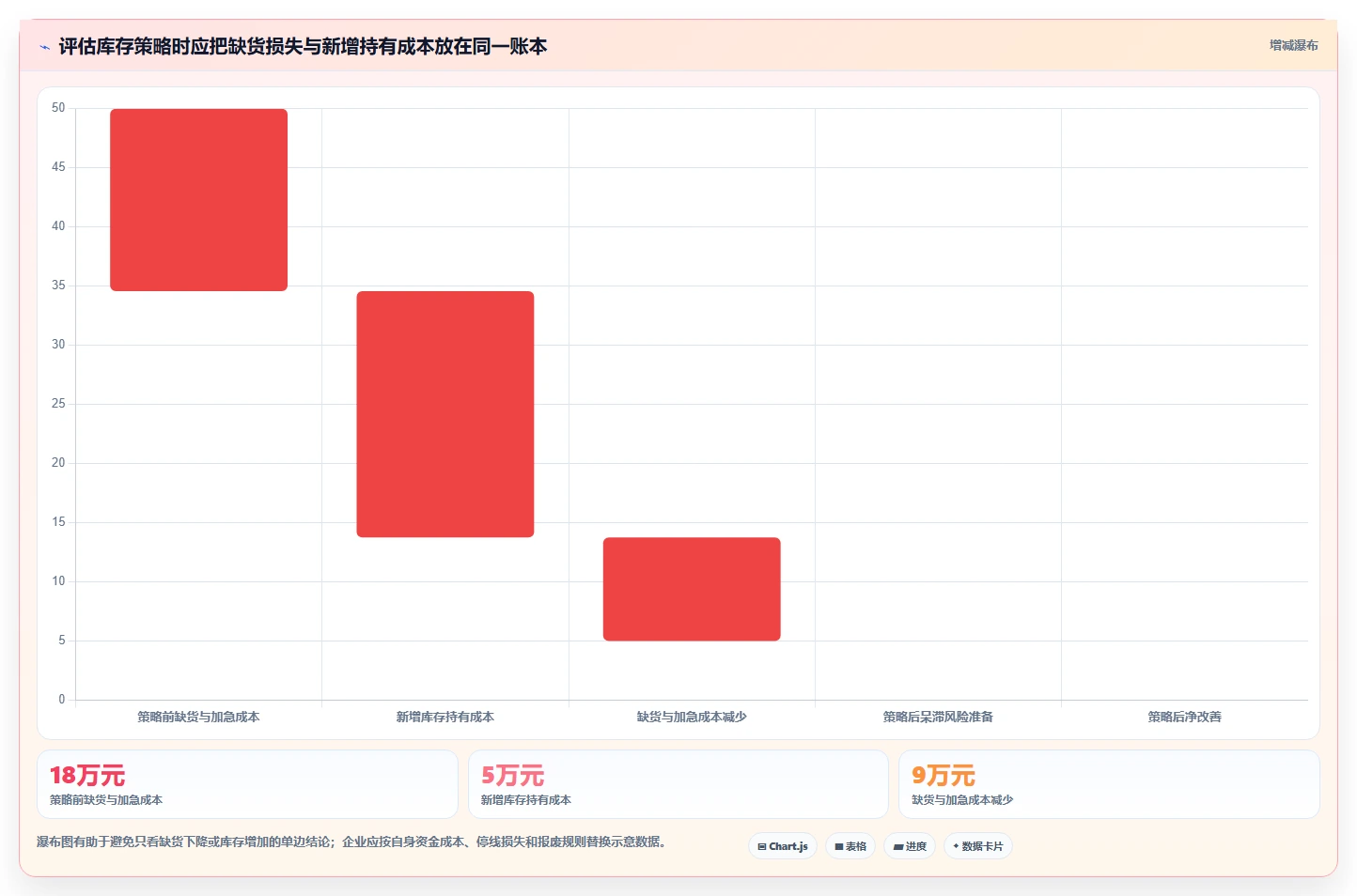 仓库安全库存管理基础课:采购周期相关的系统搭建一次讲透