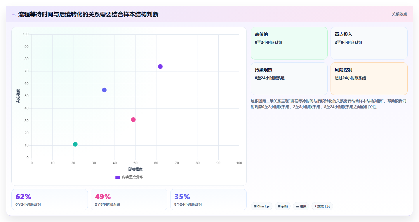 运营数据业务拆解：复盘报告为什么影响流程设计