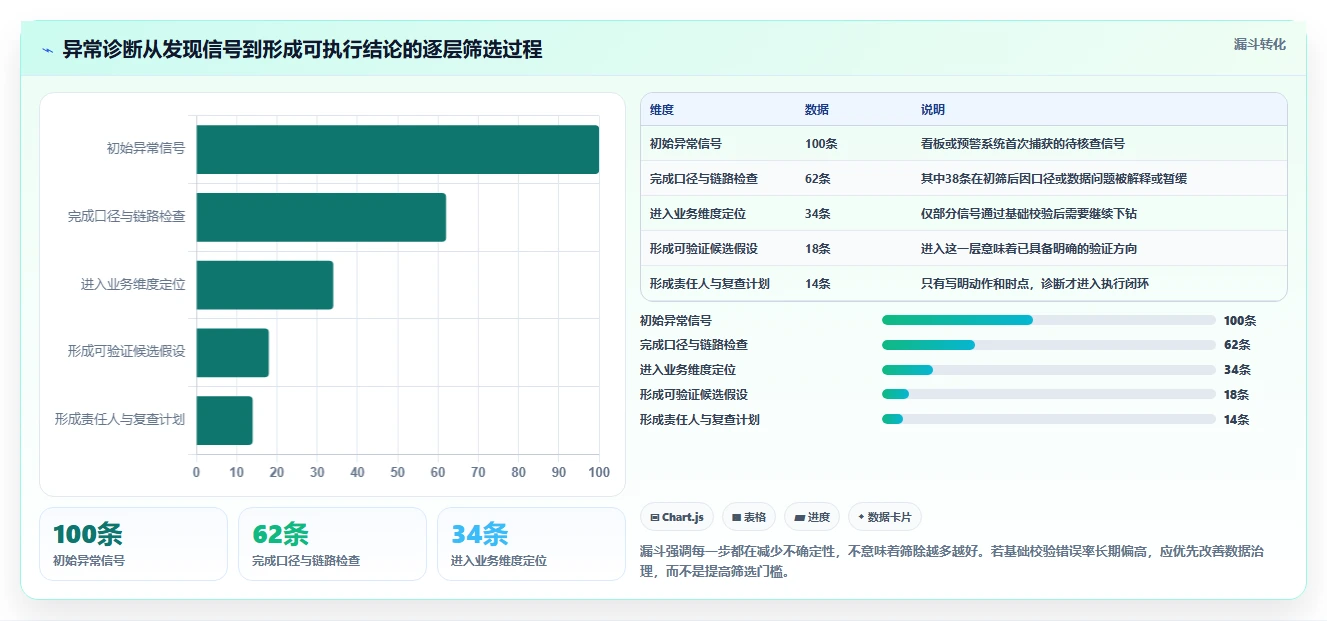 运营数据落地清单：异常诊断相关的常见误区事项