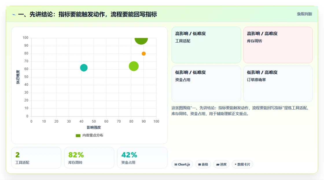 一、先讲结论:指标要能触发动作,流程要能回写指标