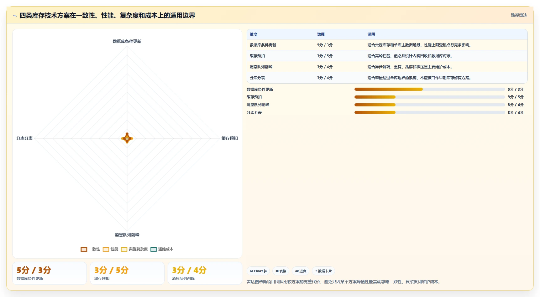 数据库存：项目经理改善方案：告别库存超卖，逐步实现支撑业务扩展