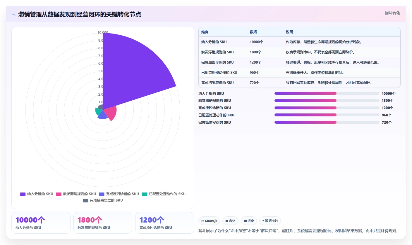 电商库存管理要点：滞销处理的核心功能如何设计