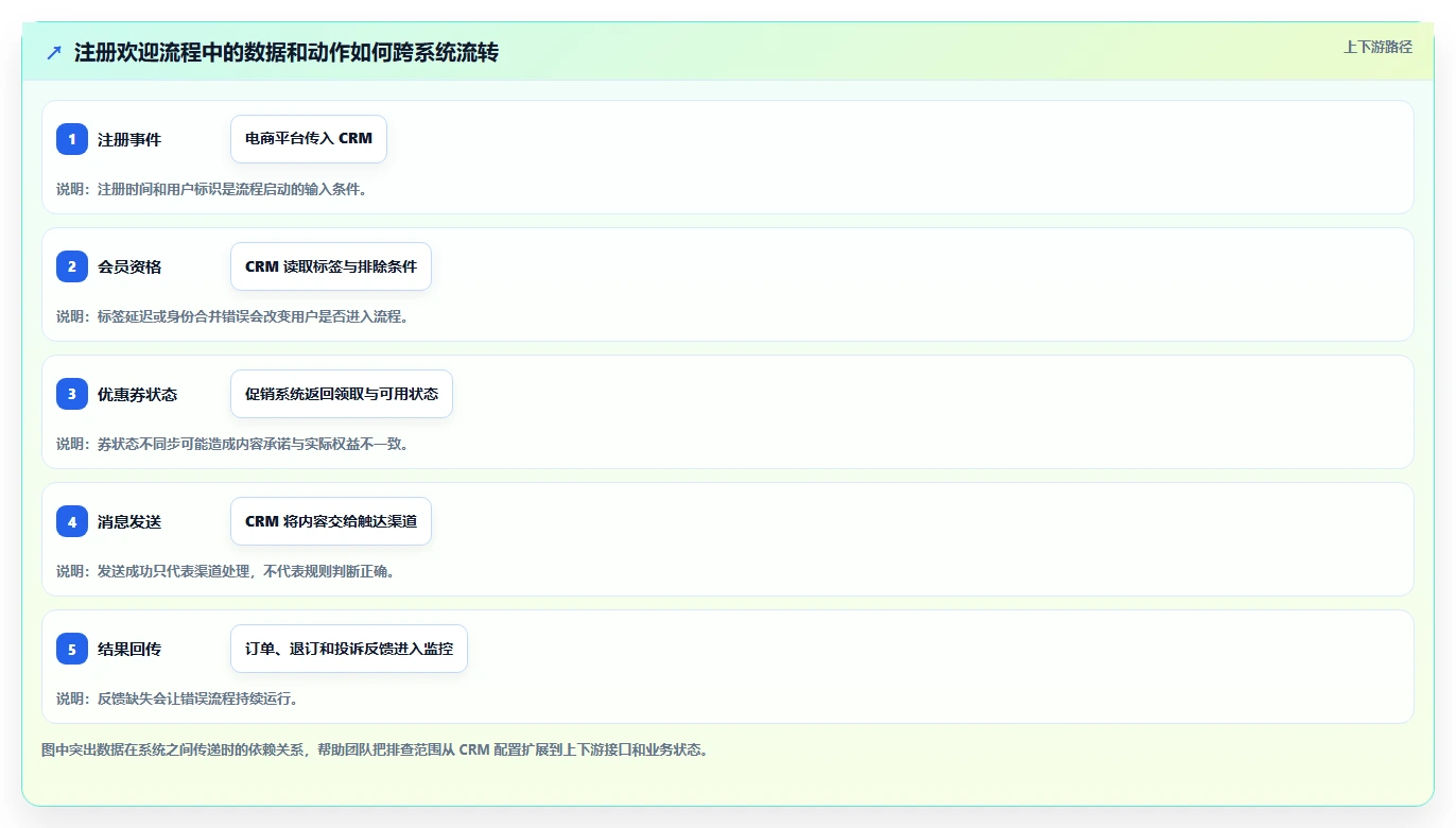 电商crm系统管理要点：自动营销的风险排查如何设计