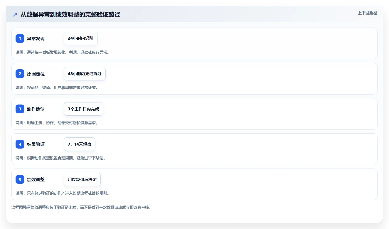 电商管理实战复盘：从团队绩效验证精细化运营效果