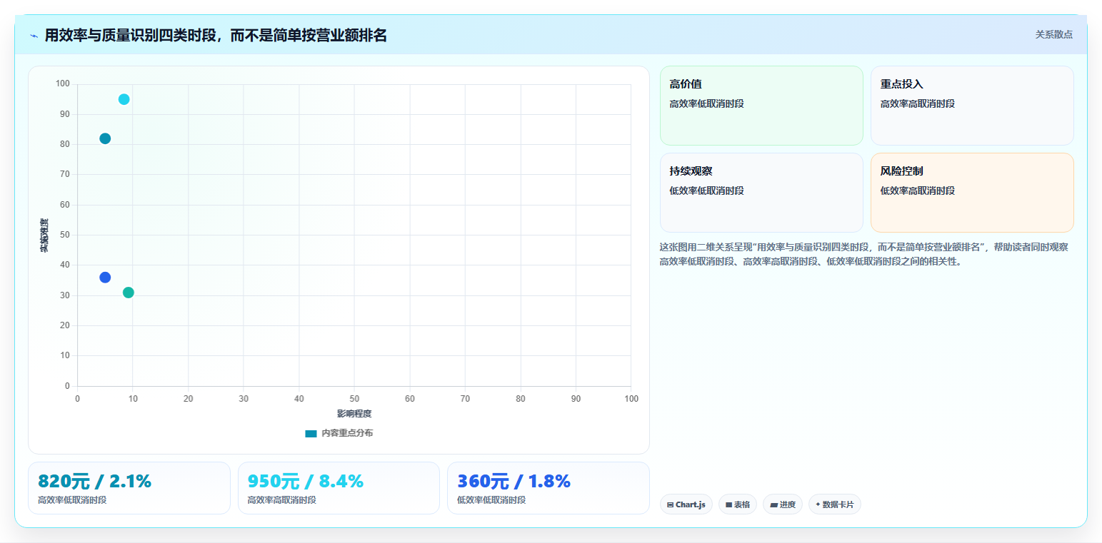 营业额分析:财务人员流程图解:时段分布如何减少只看营业额