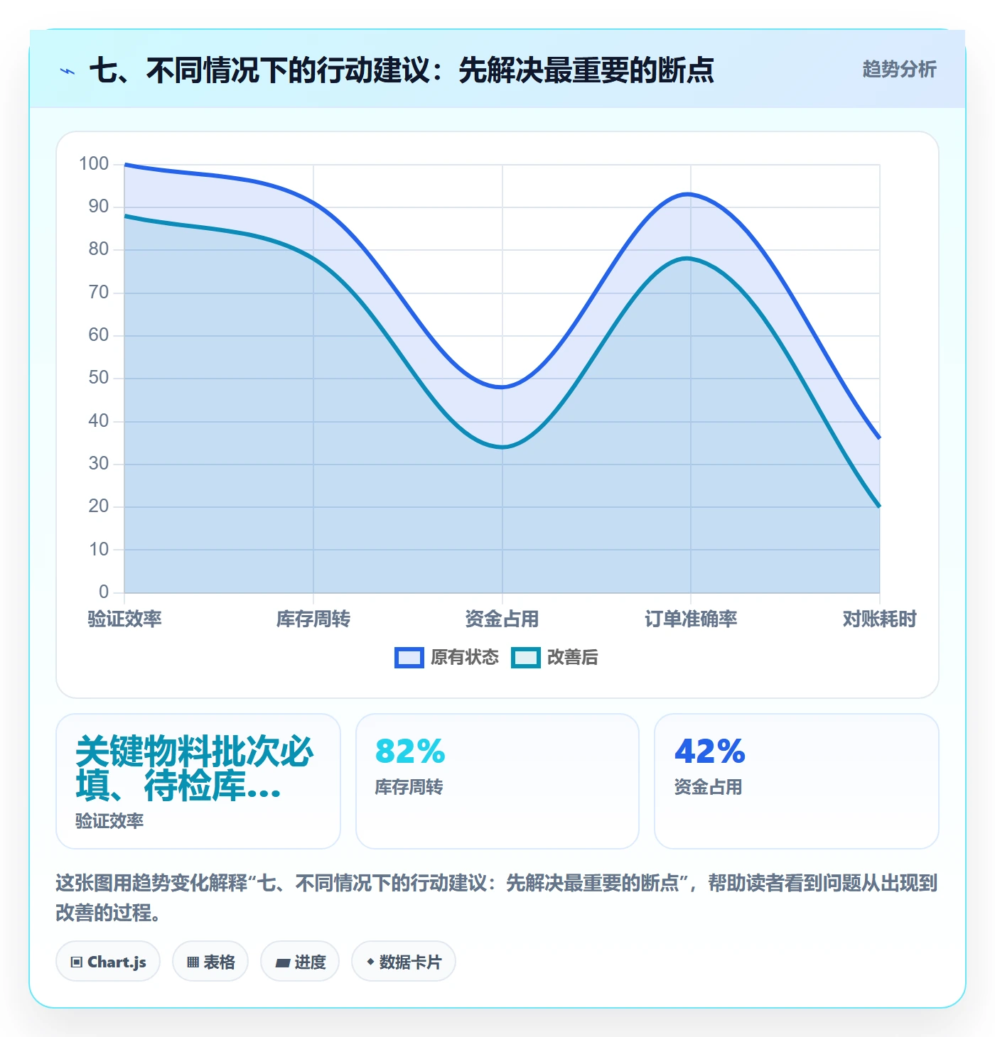 七、不同情况下的行动建议:先解决最重要的断点