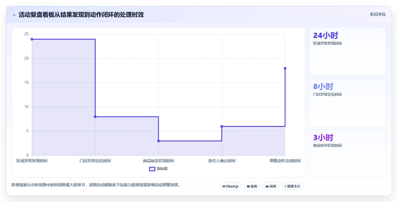 营业额分析：区域经理案例思路：活动复盘怎样优化活动影响