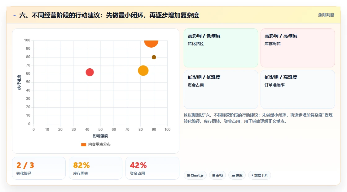六、不同经营阶段的行动建议：先做最小闭环，再逐步增加复杂度