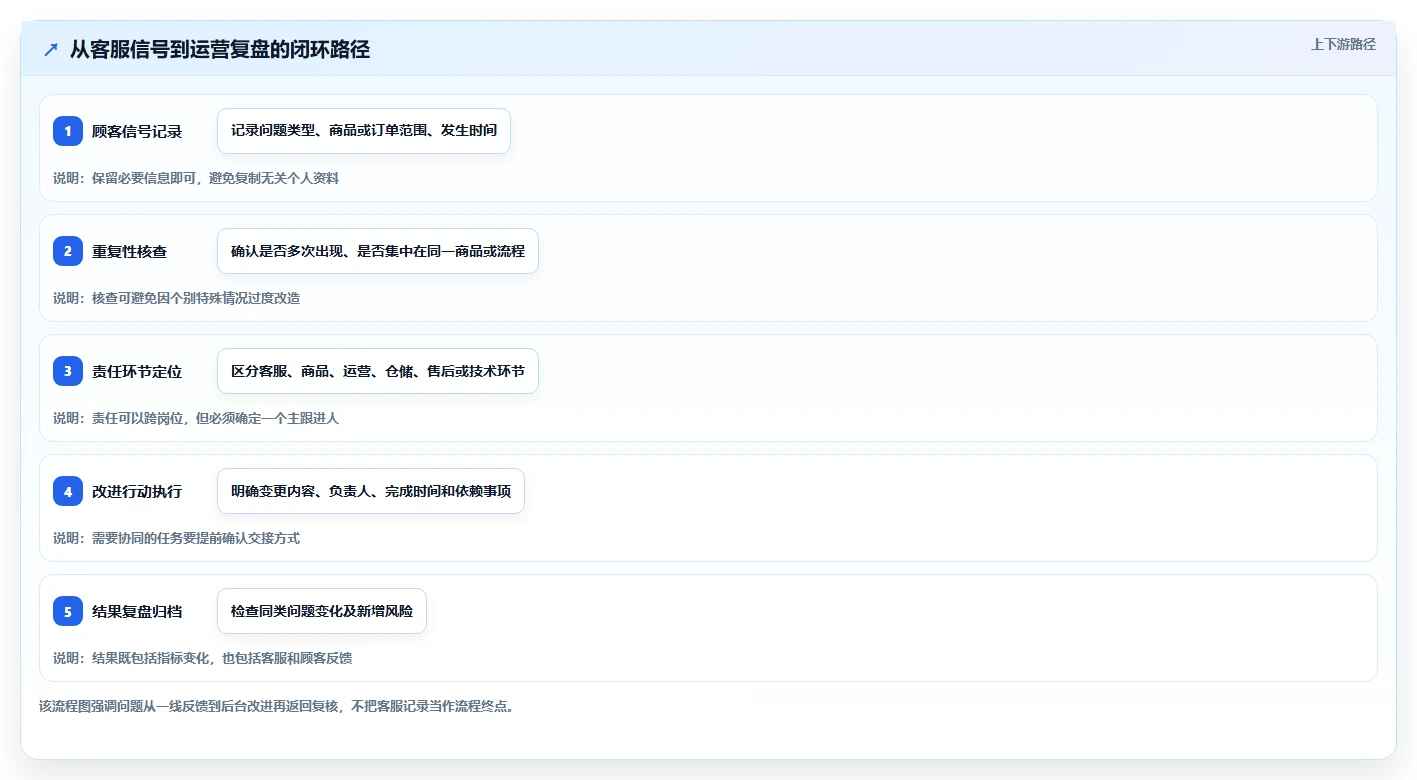 店铺运营包括哪些方面优化清单:客服管理与核心功能的关键动作