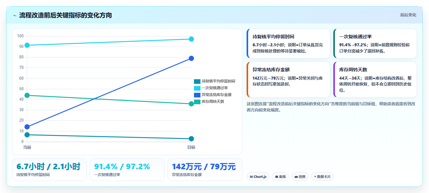 电商仓储管理：多仓企业实操指南：围绕打包复核解决“库存周转慢