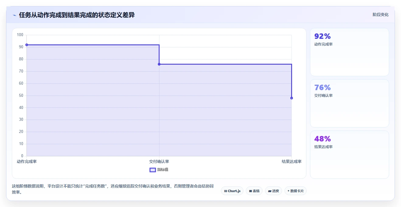 运营管理平台怎么用？任务协同场景下的自动化方案拆解