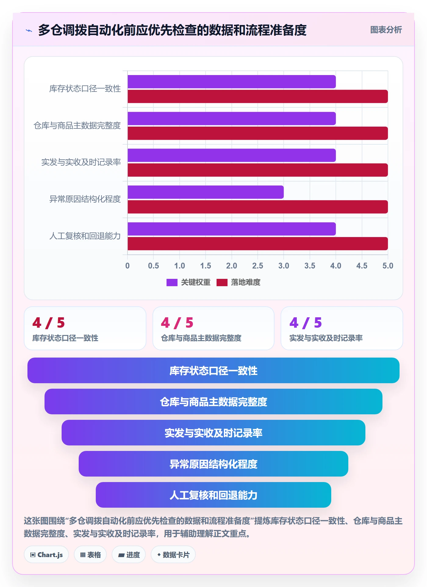 库存管理系统应用思路:围绕多仓调拨拆解流程设计