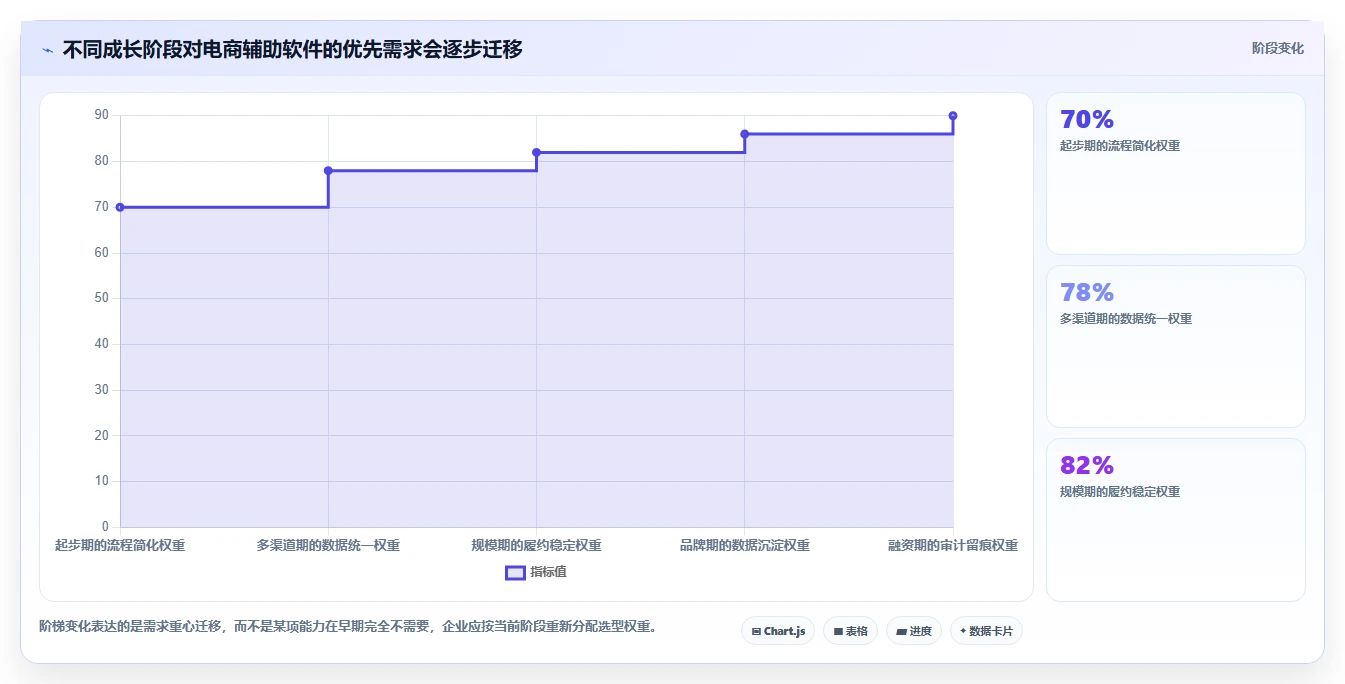 电商辅助软件：创业公司决策指南：面对功能重复如何兼顾降低选型风险