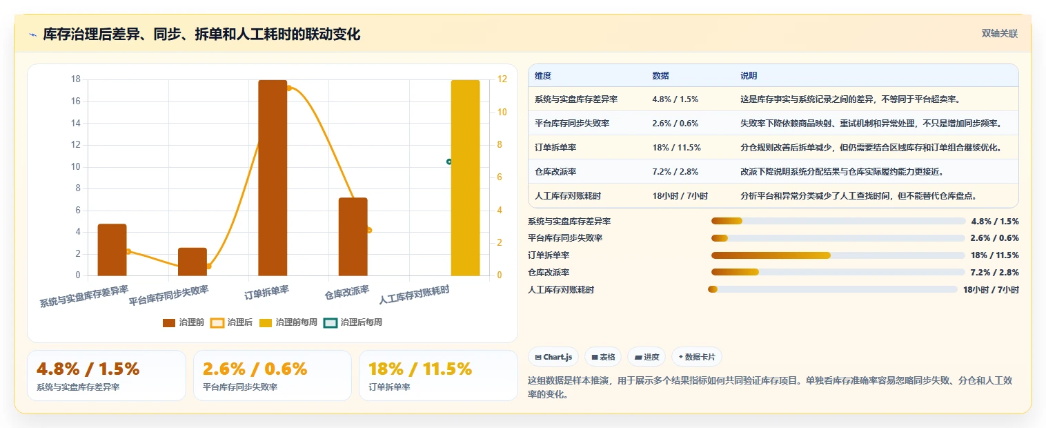 电商库存怎么落地？从多仓同步讲清实操教程