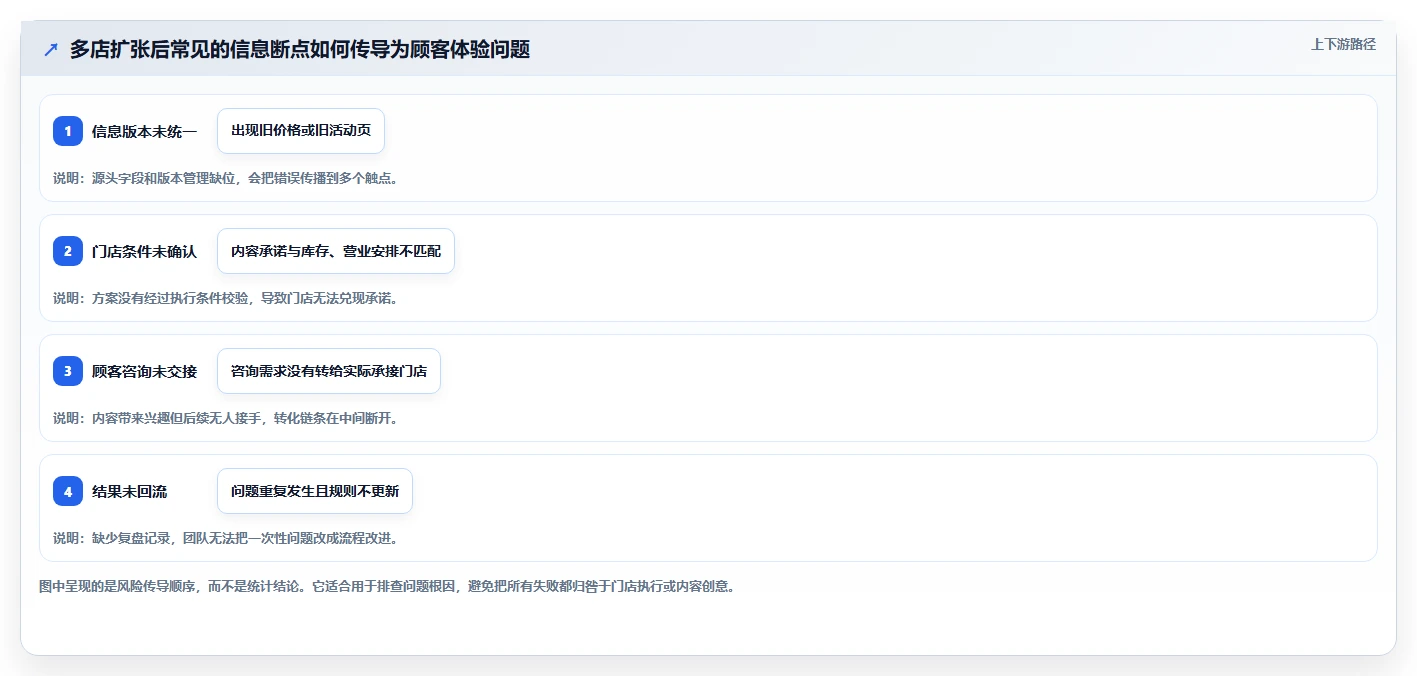 店铺运营包括哪些方面能力清单:多店经营需要覆盖哪些内容运营事项