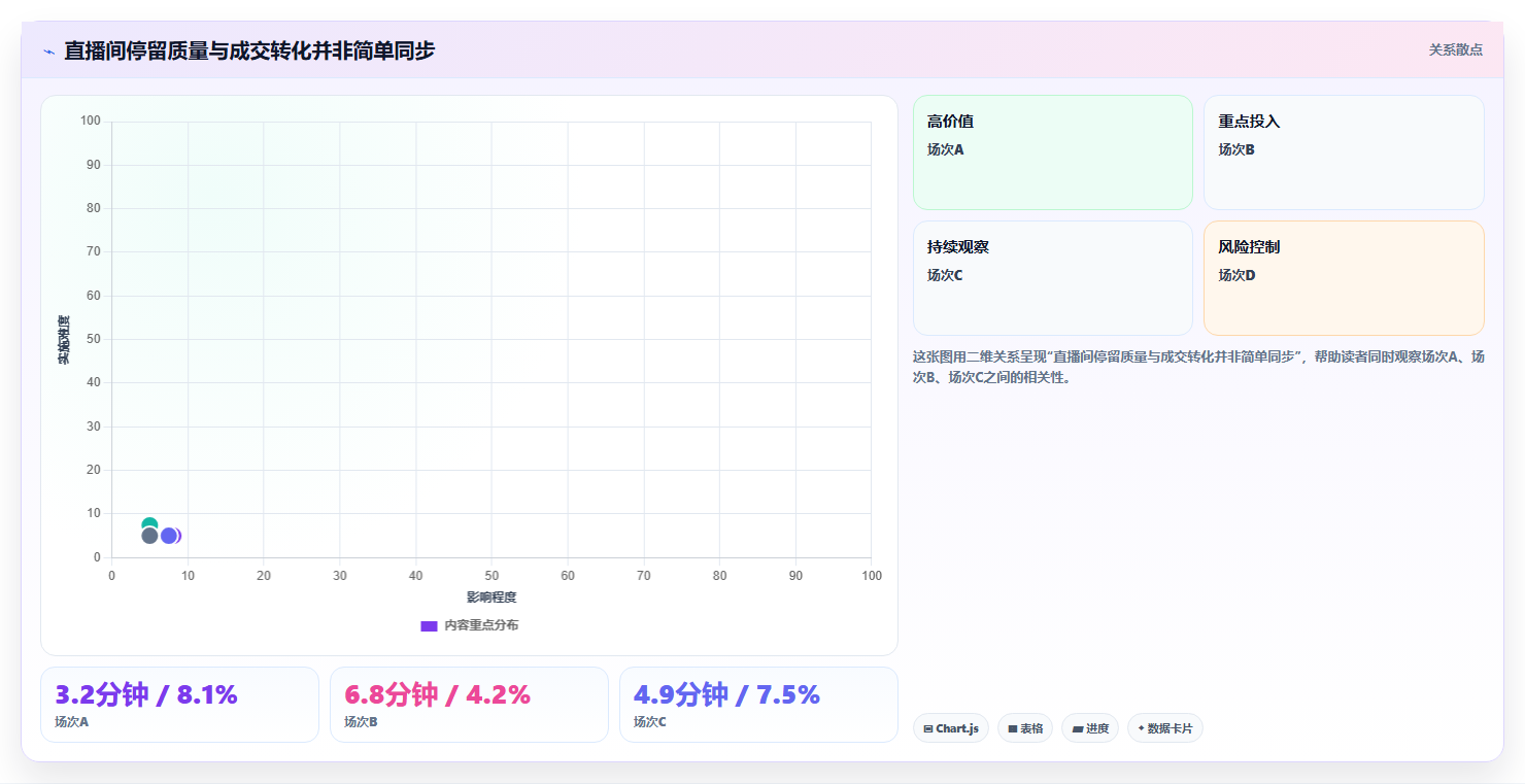 直播数据复盘：场控落地路线图：从主播评估走向提升用户停留
