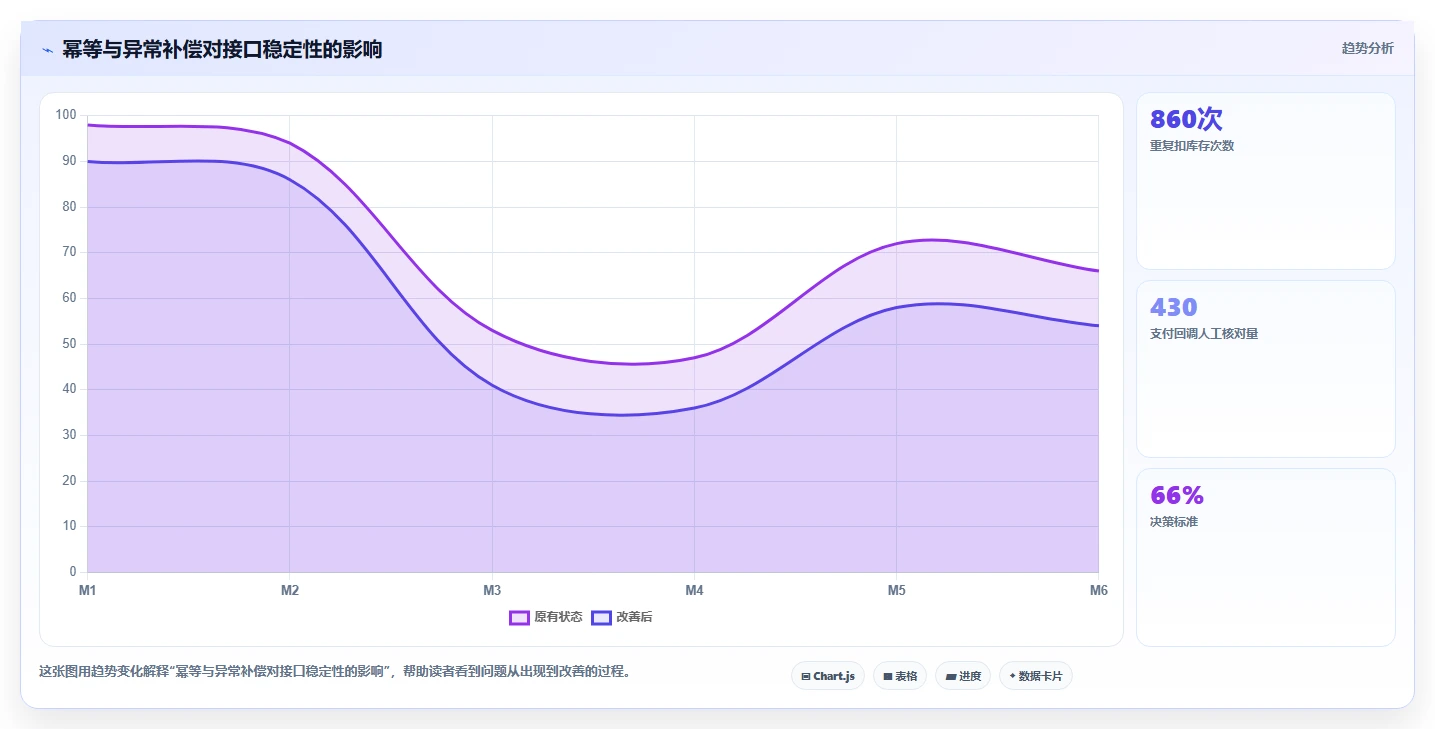 电商系统开发：企业管理层怎么用：从数据库设计到稳定业务接口