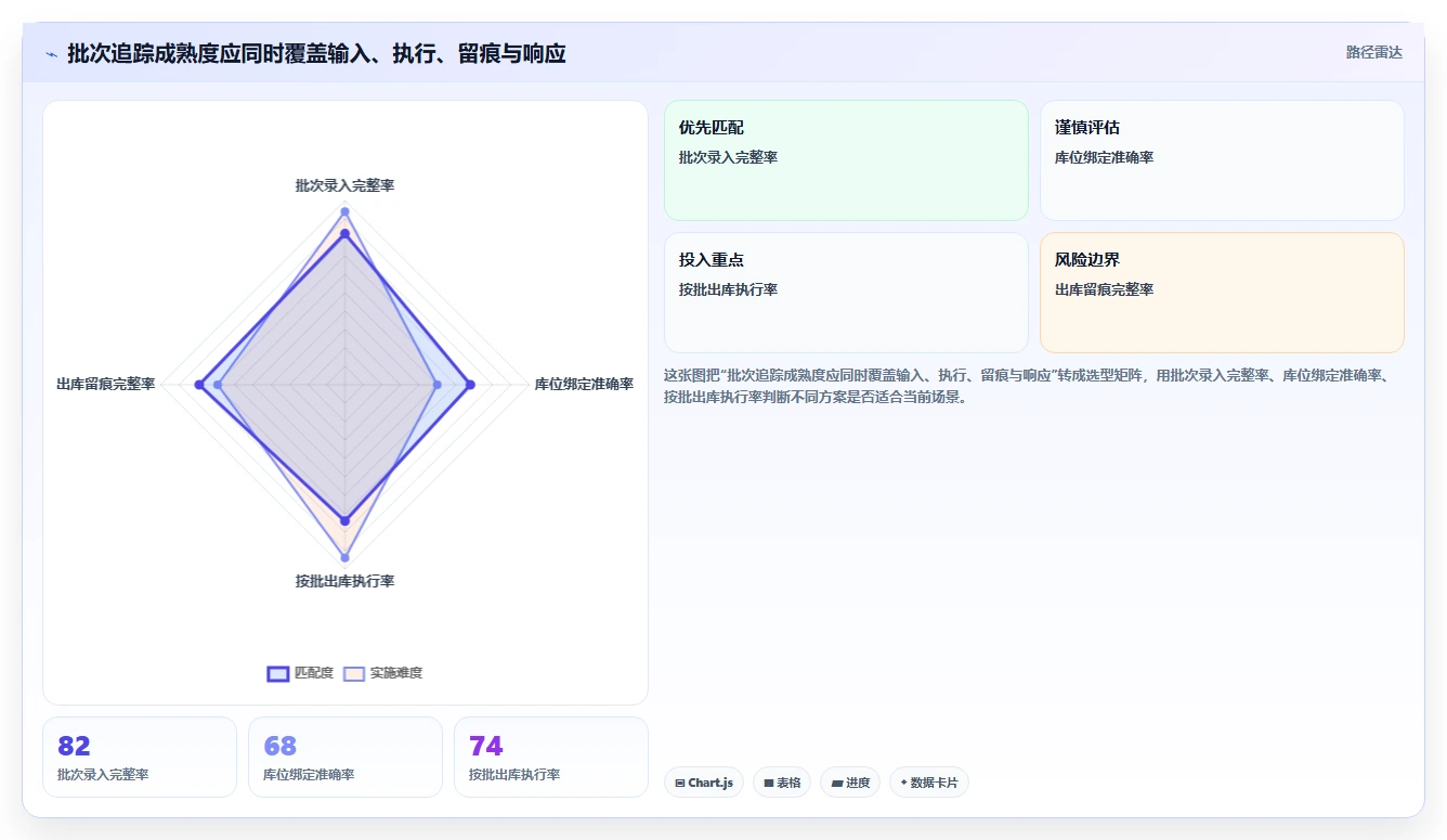 电商仓储管理：仓库主管评估框架：旺季保障是否真正带来规范批次追踪