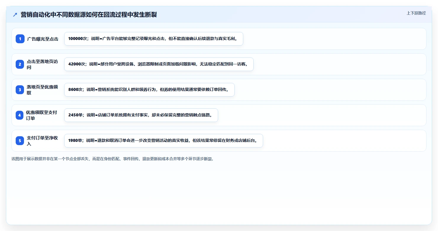 电商辅助软件：品牌商家快速排查：营销自动化为何会导致数据散落