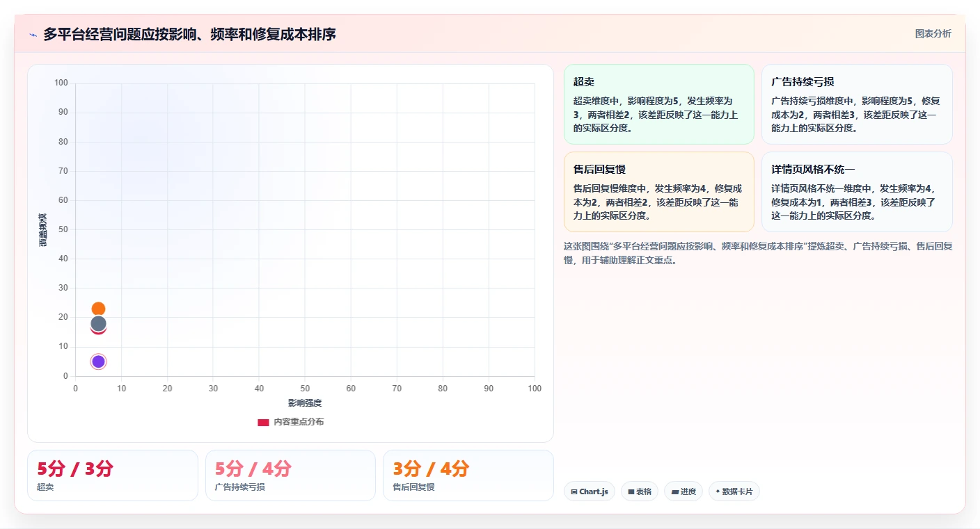 电商管理问题诊断：多平台经营如何用新手避坑改进