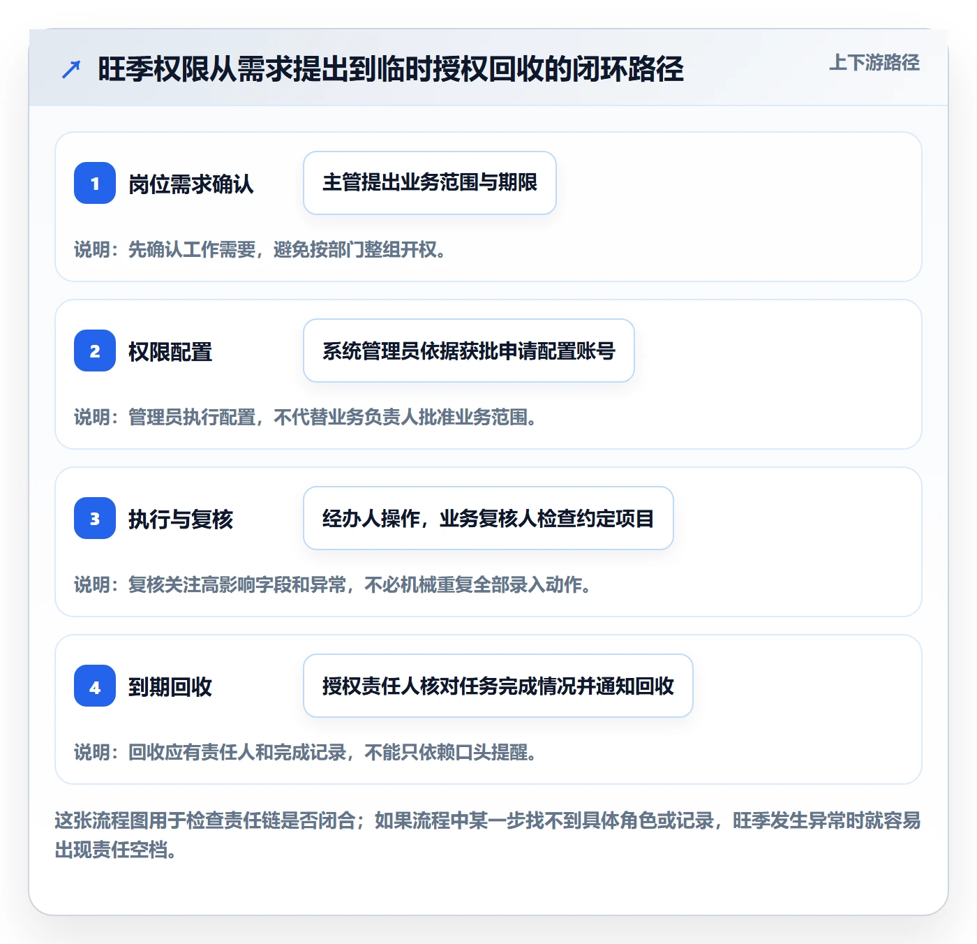 erp数据录入执行标准：权限分工环节如何体现旺季准备