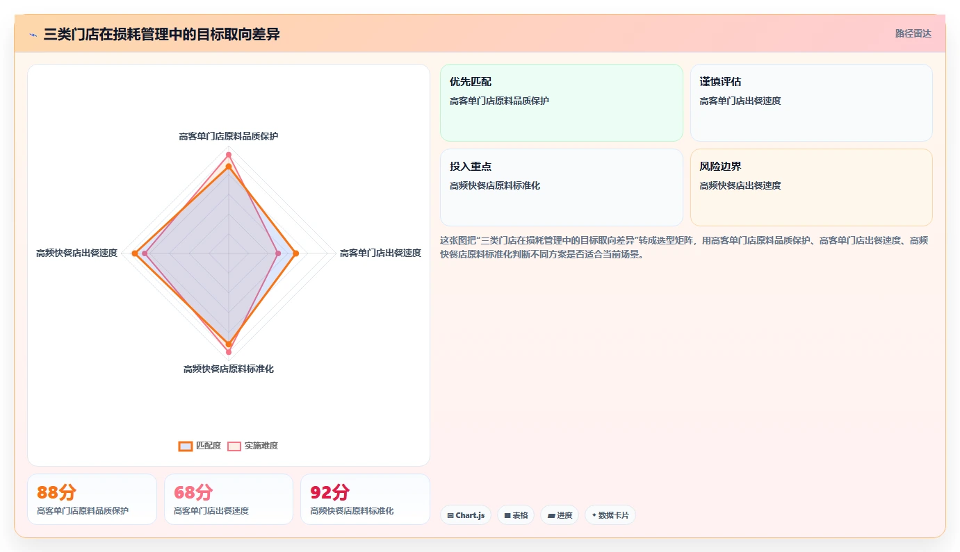 餐饮店报表：厨师长进阶教程：围绕门店对比建立降低异常损耗闭环