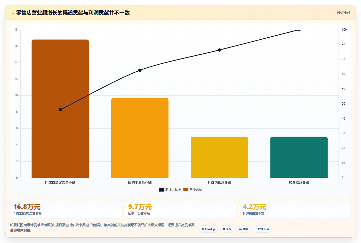 营业额分析：个体老板数据版路线：增长规划从准备、执行到复盘