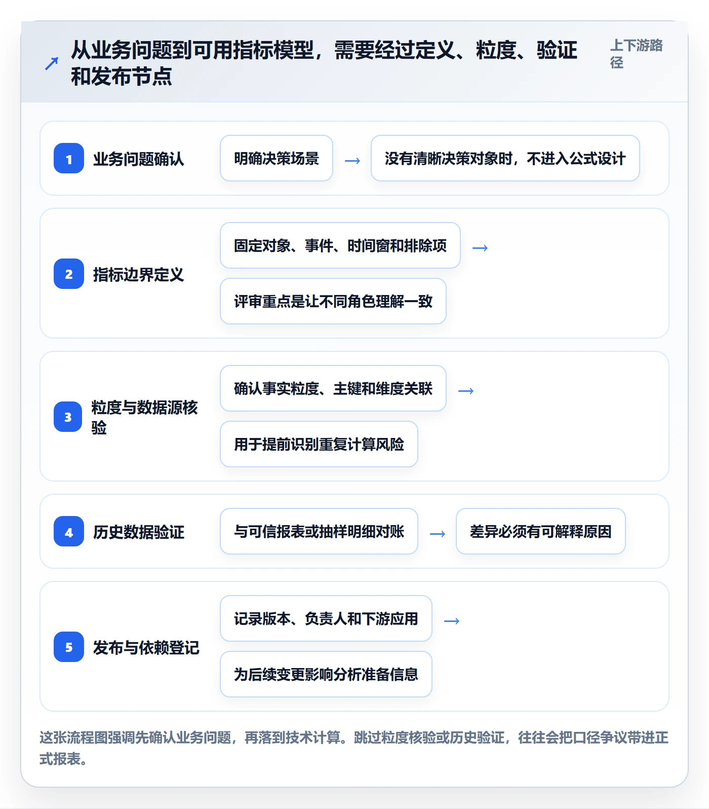 bi 平台管理模板：围绕指标建模开展进阶玩法