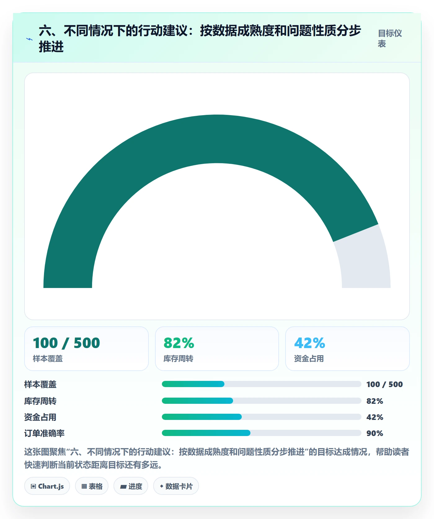 六、不同情况下的行动建议：按数据成熟度和问题性质分步推进