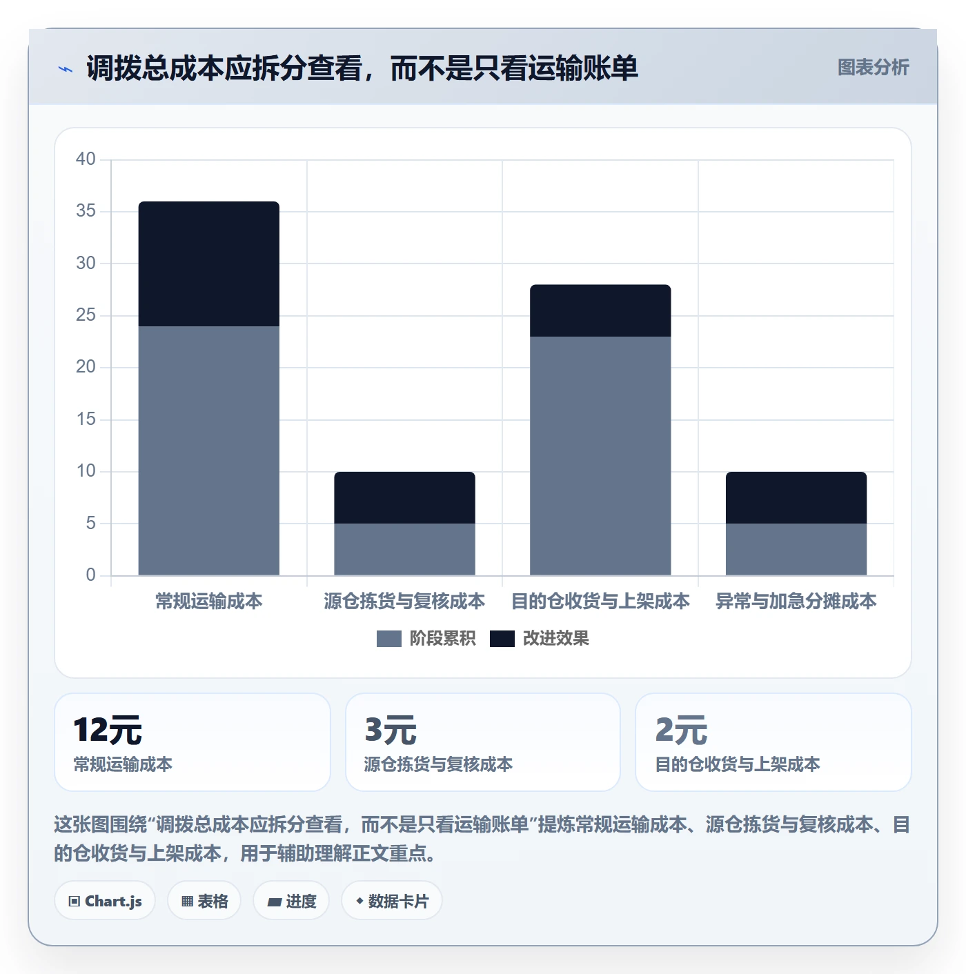 库存管理系统实战复盘：从多仓调拨验证精细化运营效果