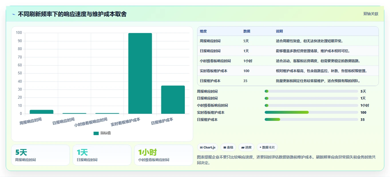 运营管理平台基础课：数据看板相关的精细化运营一次讲透