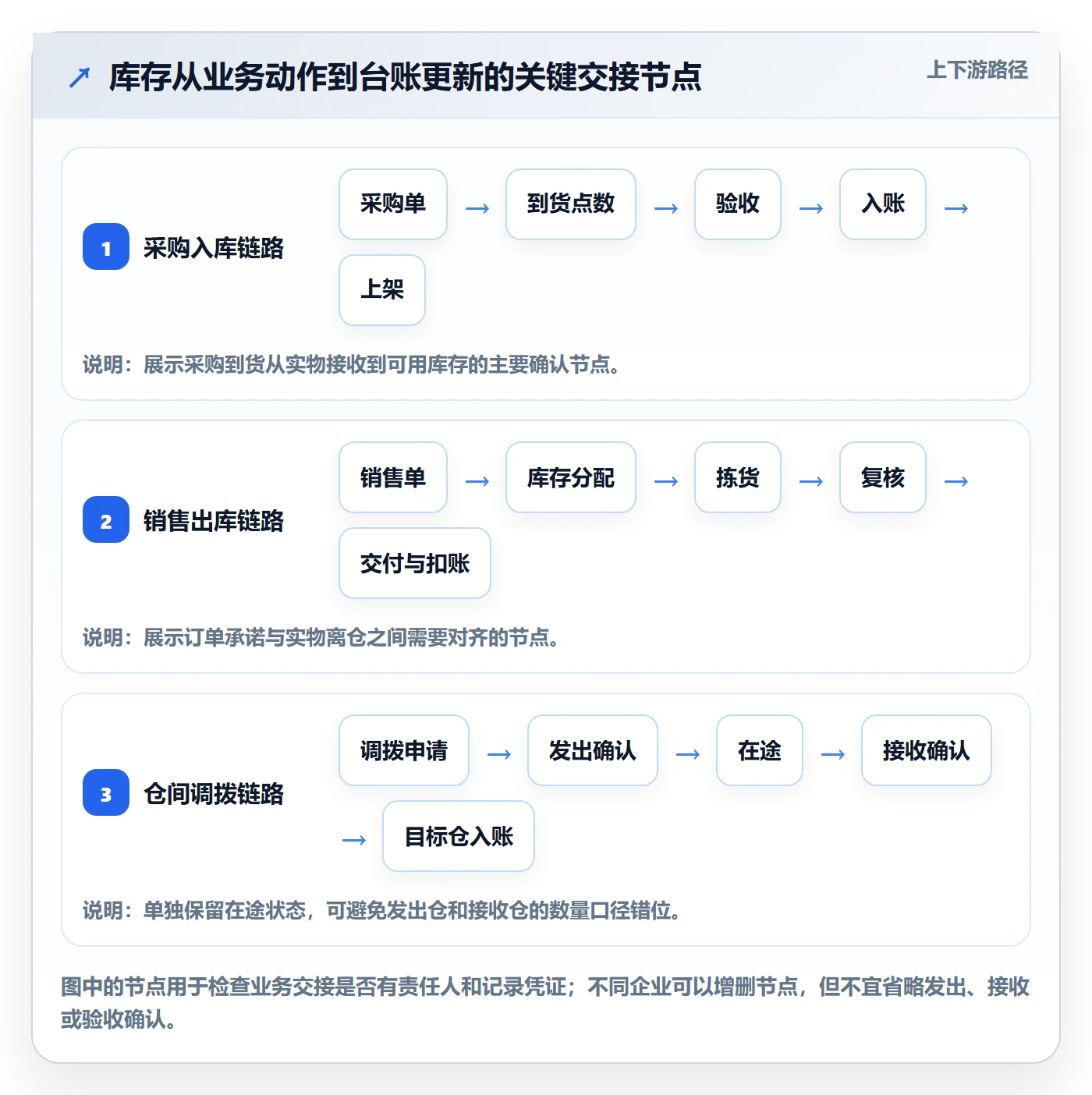 库存管理系统实践指南:库存台账的日常管理怎样更有效