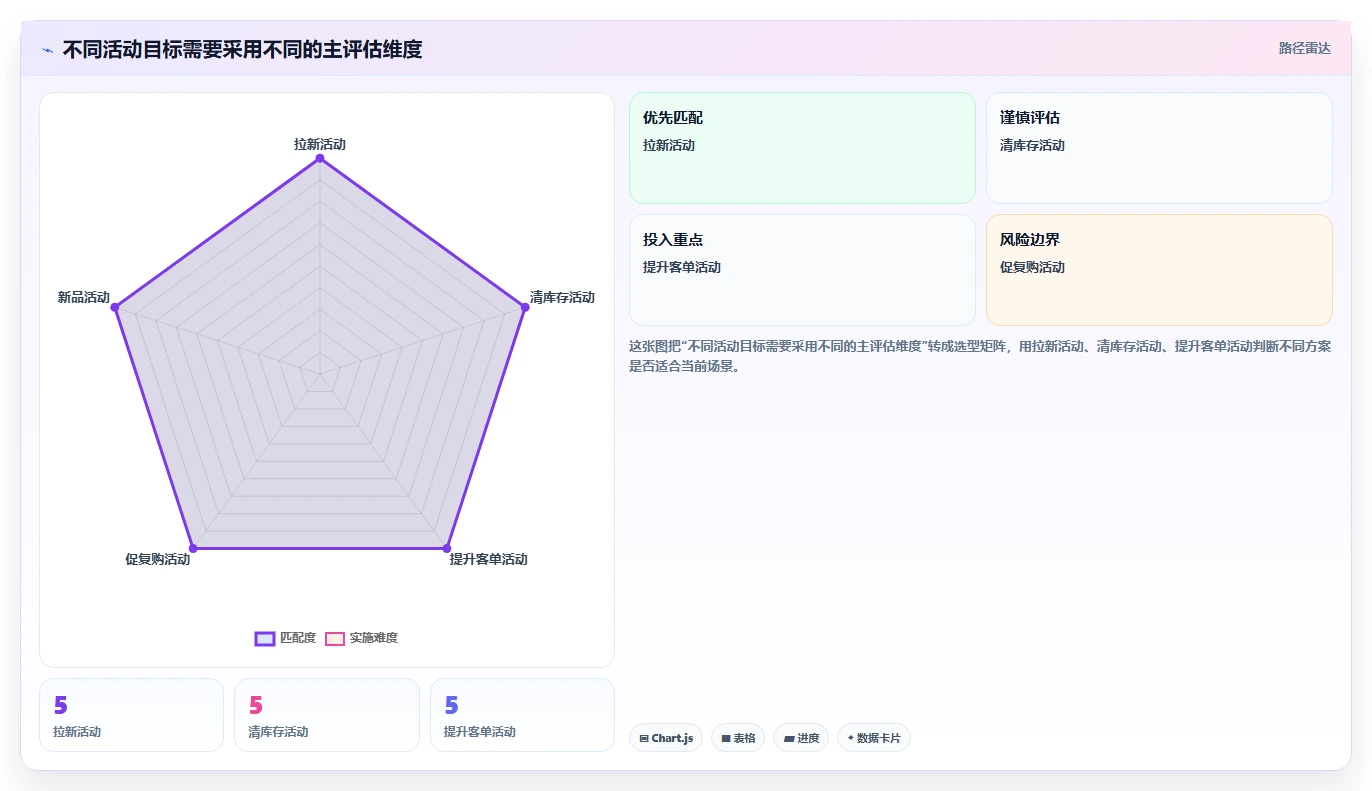 电商数据运营选择标准：活动评估维度如何评估进阶玩法