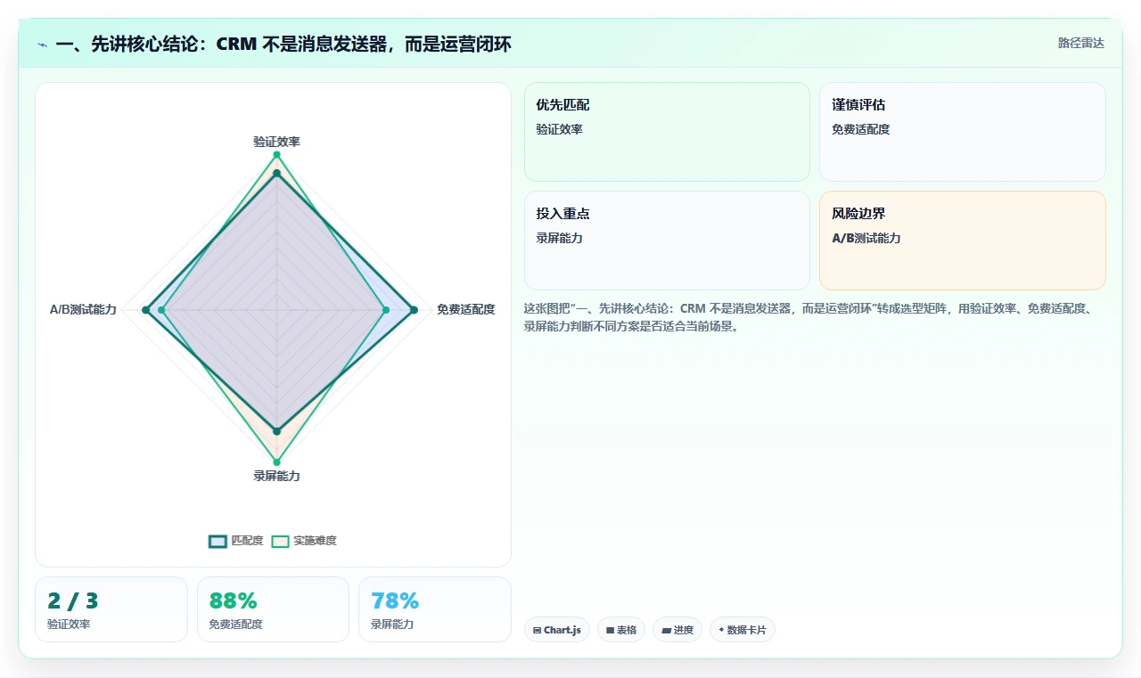 一、先讲核心结论：CRM 不是消息发送器，而是运营闭环