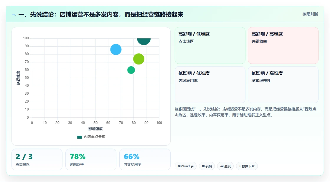 一、先说结论：店铺运营不是多发内容，而是把经营链路接起来