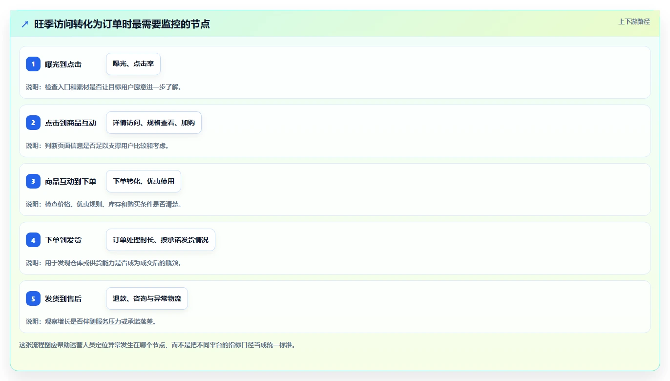 如何运营好一个店铺配置指南：流量获取需要哪些旺季准备设置