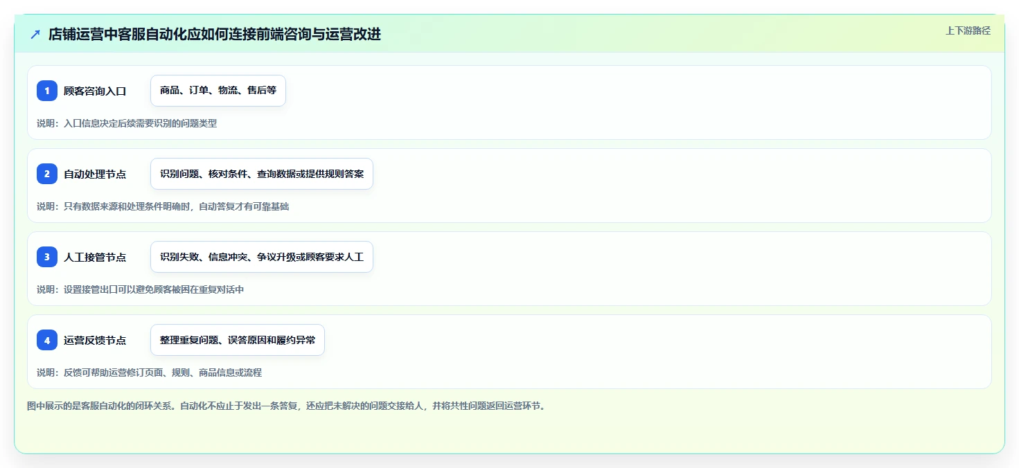 店铺运营包括哪些方面管理要点:客服管理的自动化方案如何设计