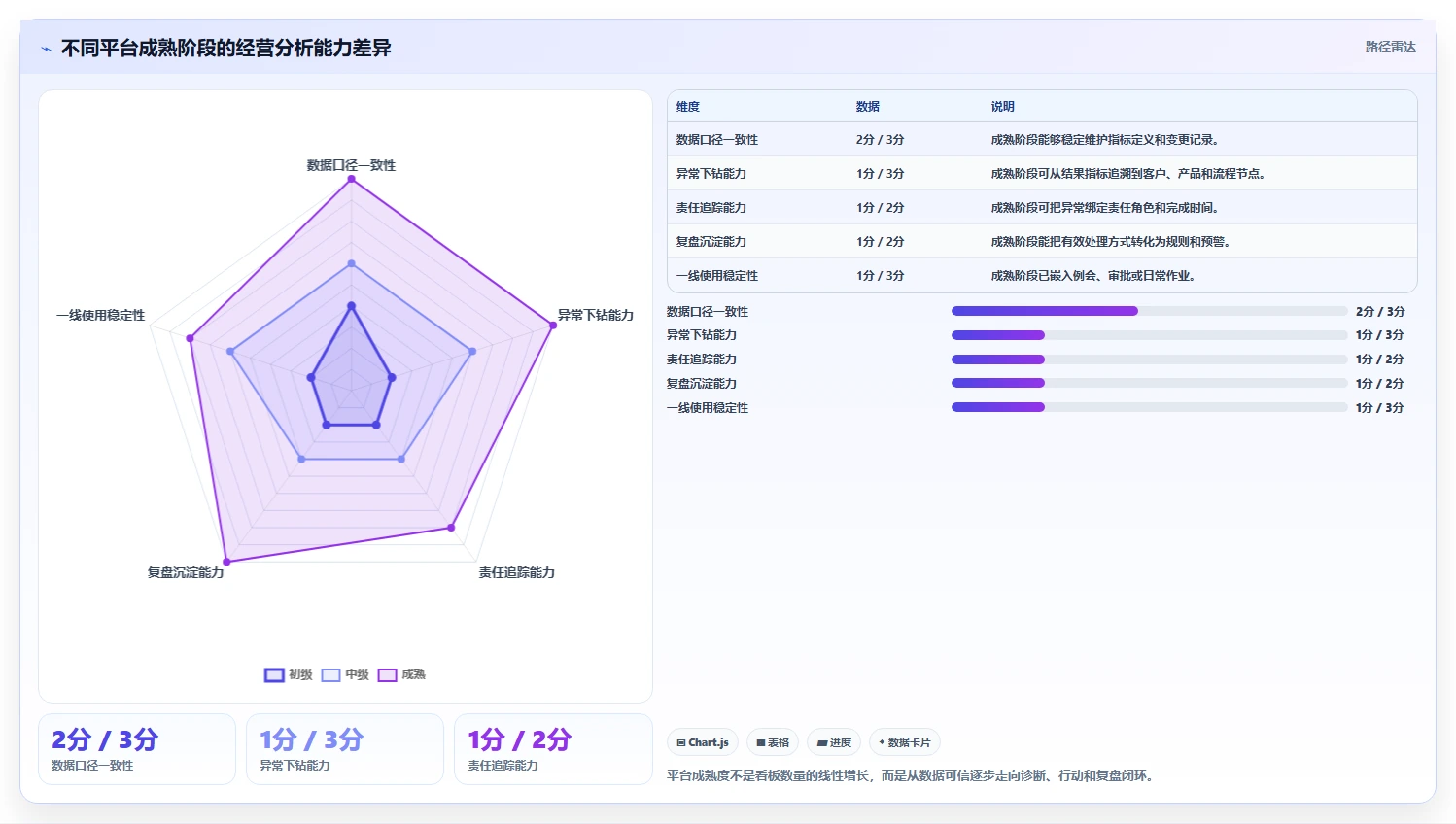 运营管理平台问题诊断：经营分析如何用新手避坑改进