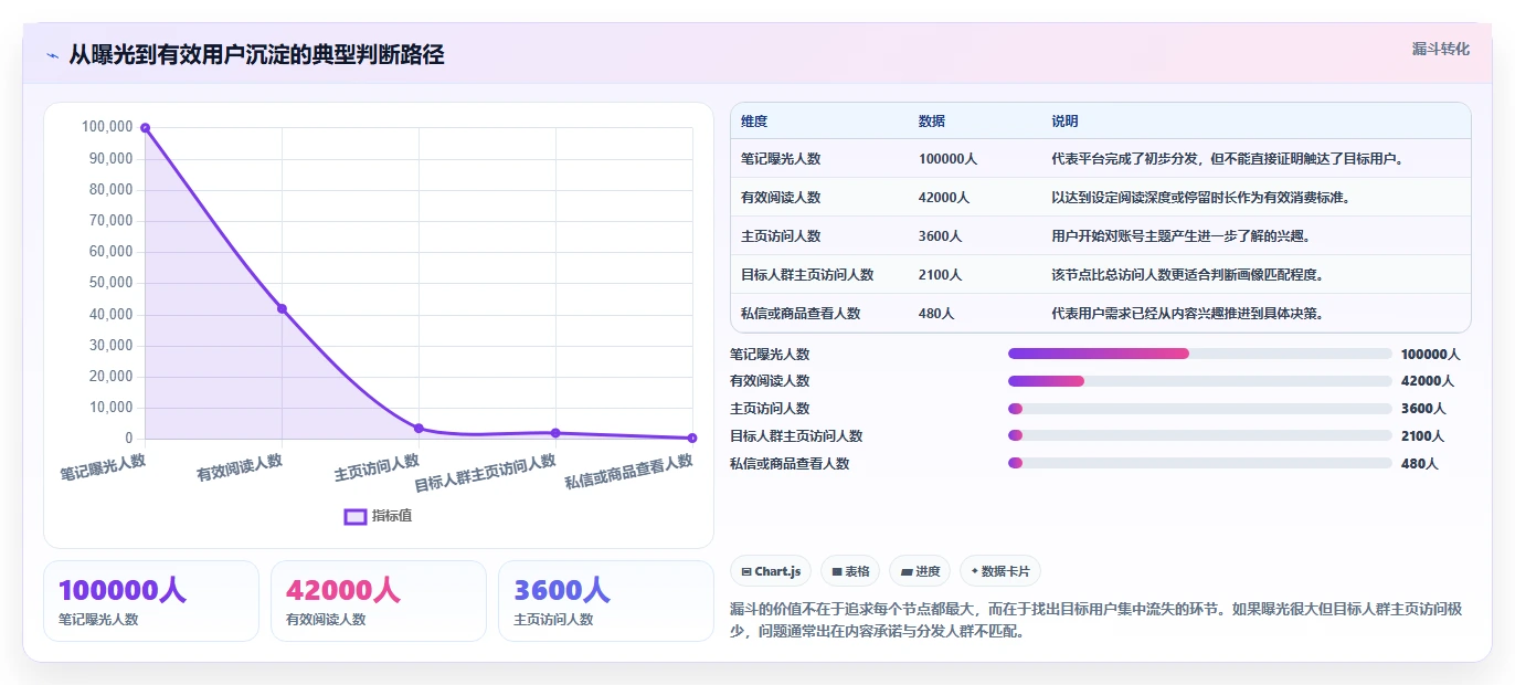 小红书数据分析：小红书新手核心指标：判断人群画像是否正在缓解数据不会看